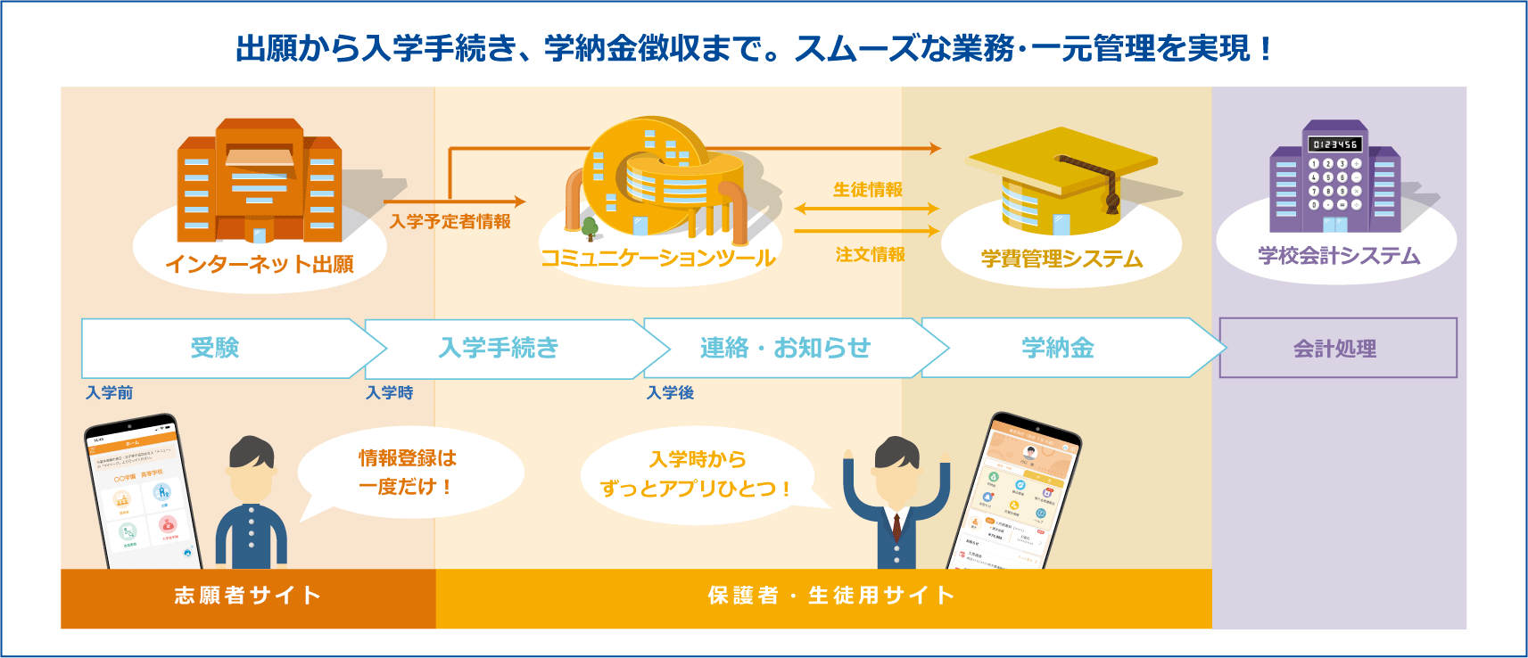 注文品の購入額を同期