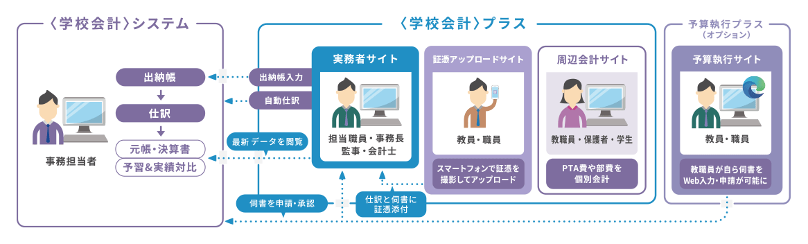 学校会計プラスとシステムとの連係